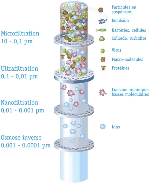 Schéma de la nanofiltration et des niveaux de filtration de l'eau